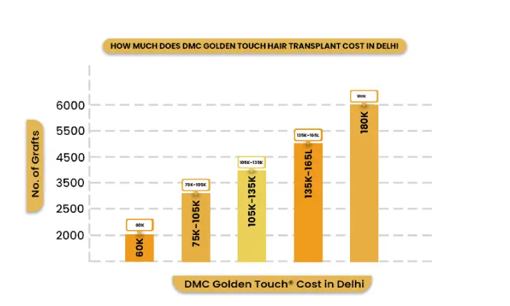 Hair Transplant-DMC Golden Touch Cost Chart