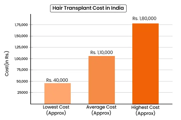 Hair Transplant Cost in India - DMC Trichology