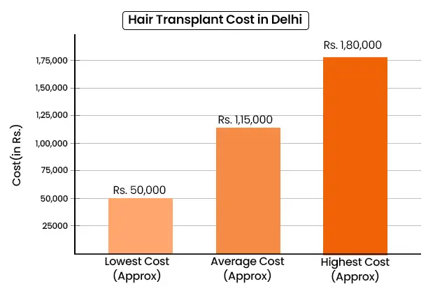 Hair Transplant Cost in Delhi Overview - DMC Trichology