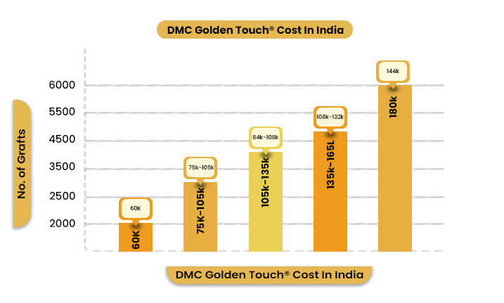 DMC Golden Touch Cost Column Chart - DMC Trichology