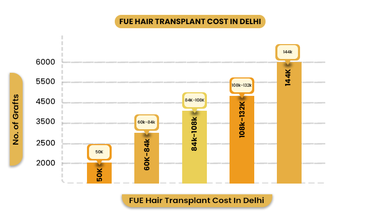FUE hair transplant cost in Delhi