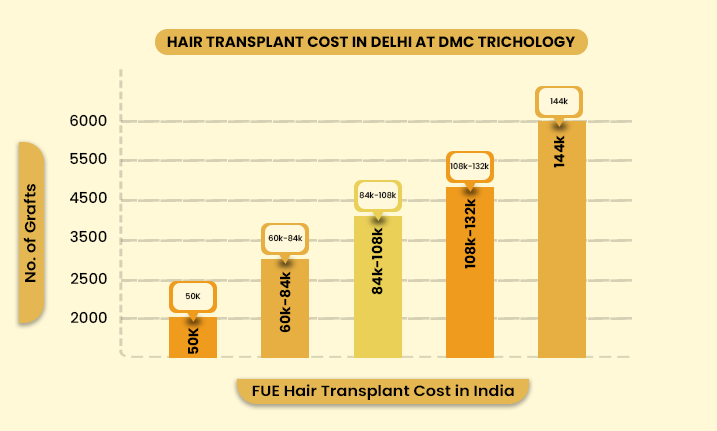 FUE Hair Transplant Column Chart - DMC Trichology