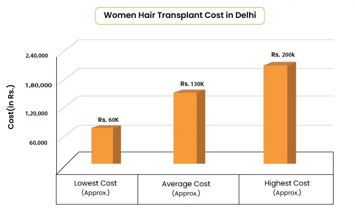Women Hair Transplat - Lowest, Average and Highest Cost