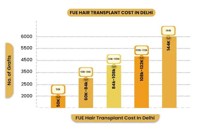 FUE hair transplant cost in Delhi chart